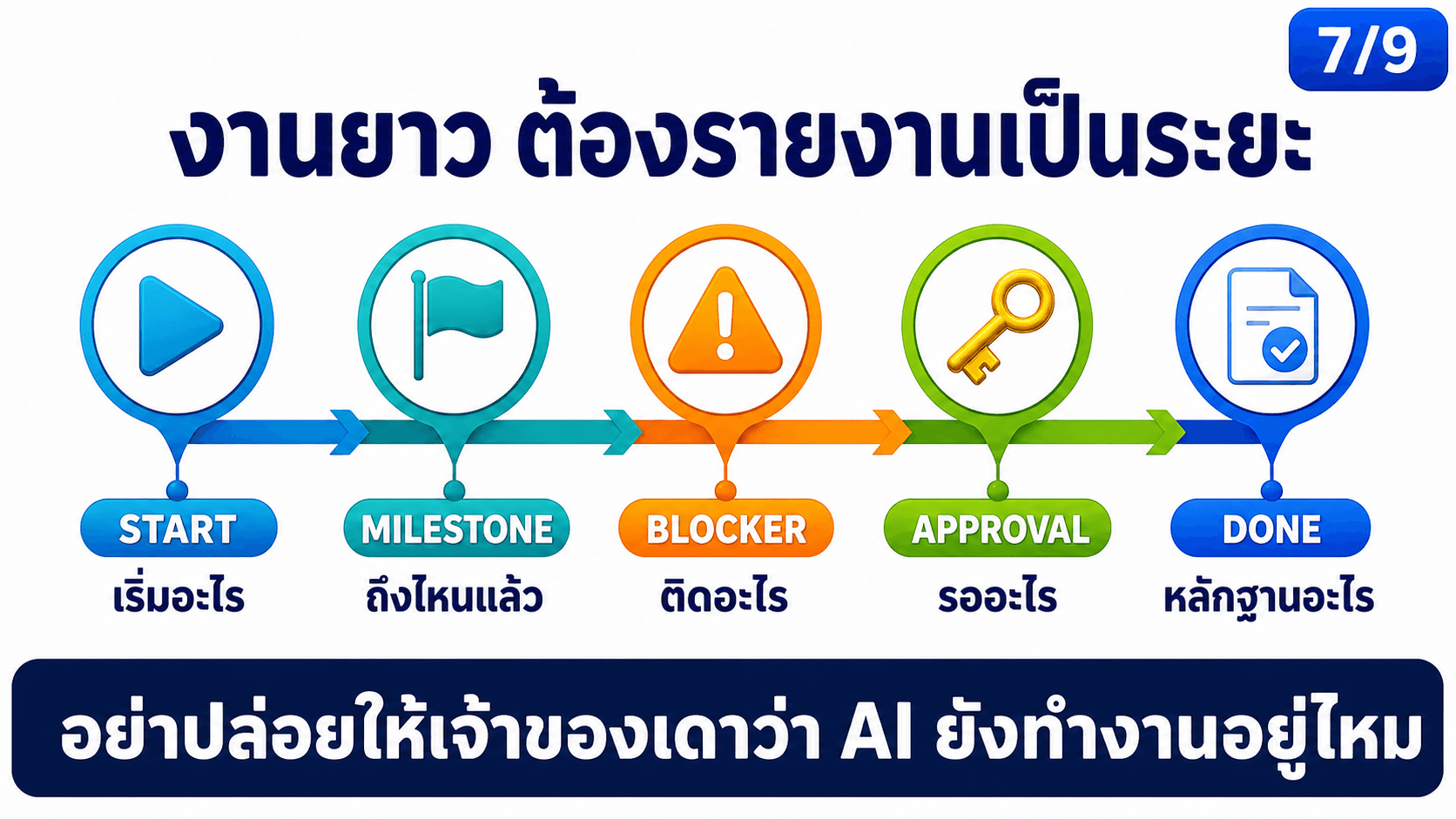 สั่ง AI ทำงานจาก Telegram — สไลด์ 8