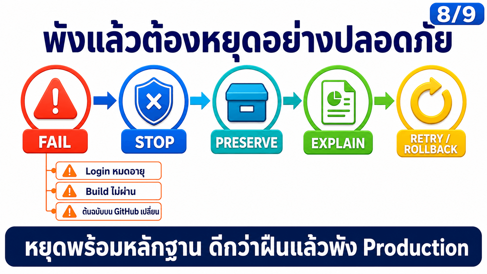 สั่ง AI ทำงานจาก Telegram — สไลด์ 9
