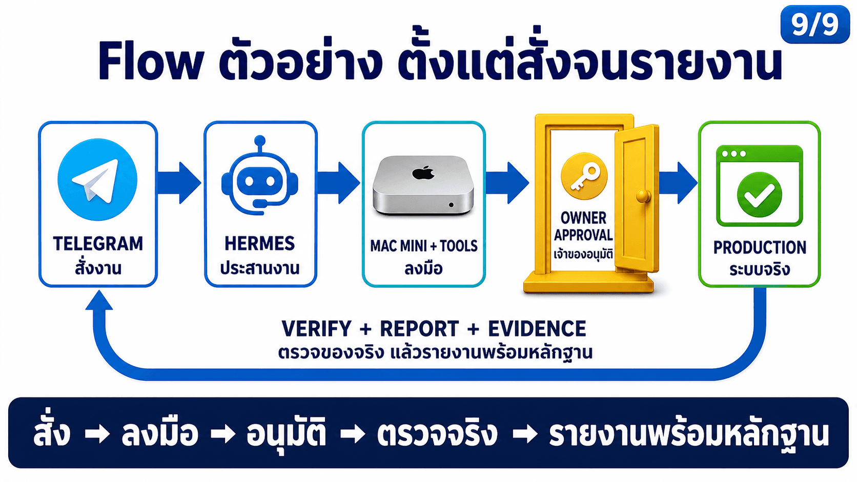 สั่ง AI ทำงานจาก Telegram — สไลด์ 10