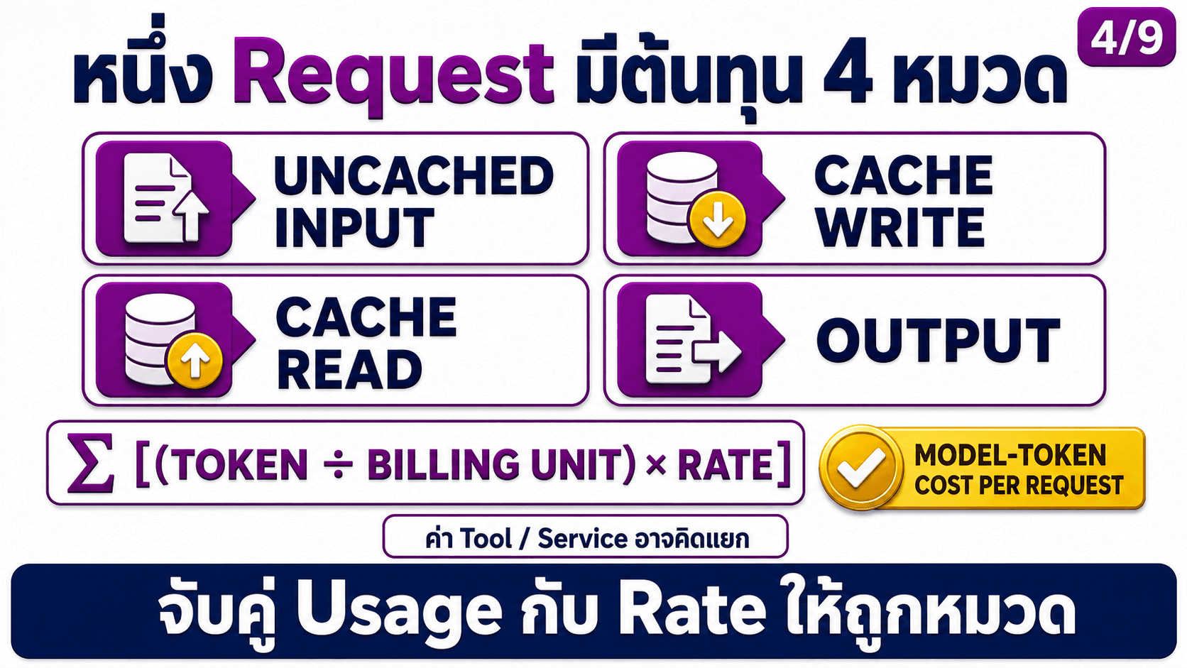 บริหาร Token ให้คุ้ม — สไลด์ 5