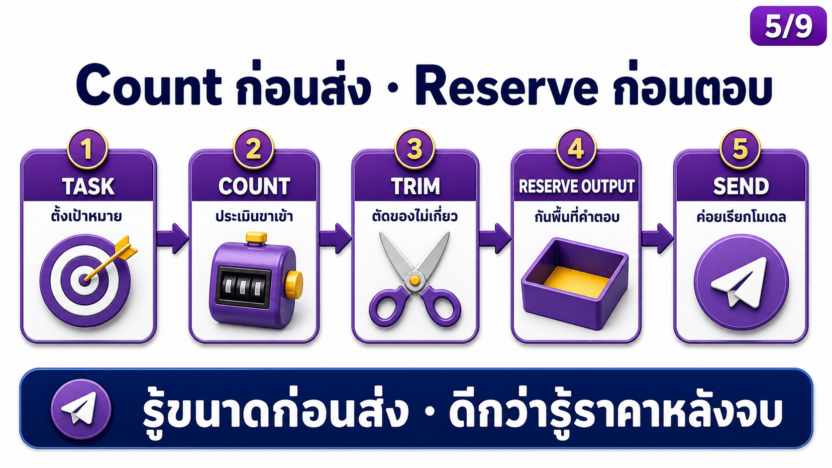 บริหาร Token ให้คุ้ม — สไลด์ 6