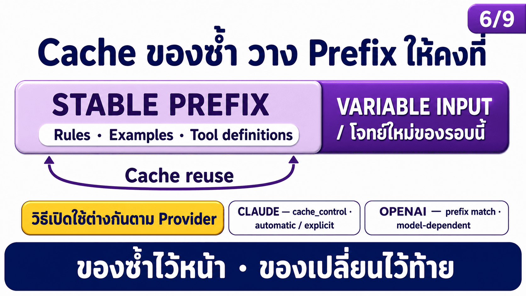 บริหาร Token ให้คุ้ม — สไลด์ 7