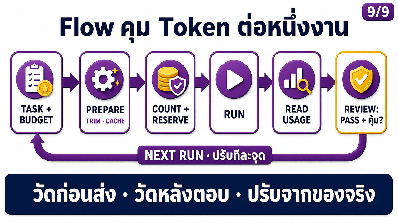 บริหาร Token ให้คุ้ม — สไลด์ 10