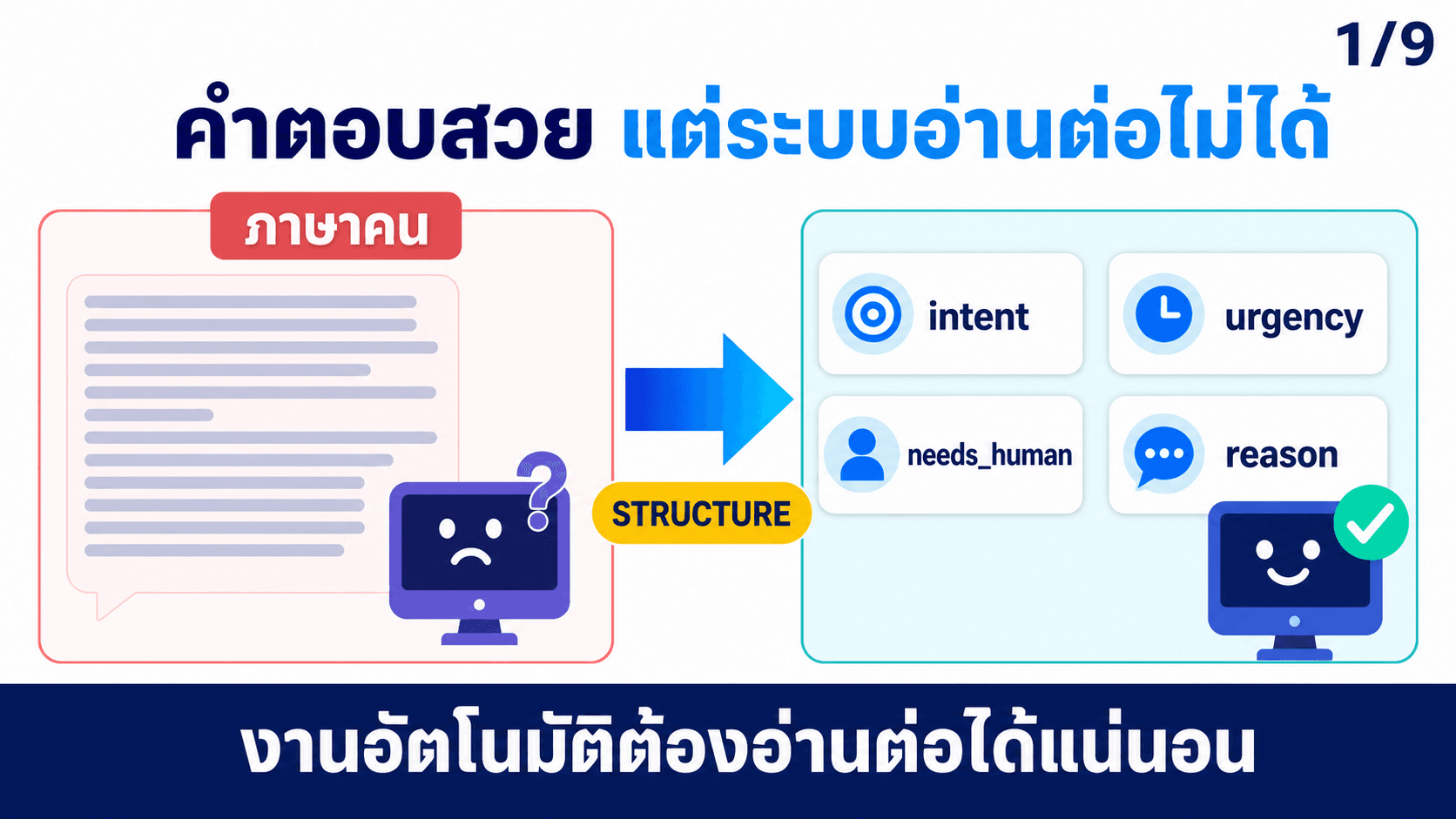 Structured Outputs ให้ AI ตอบเป็น JSON — สไลด์ 2