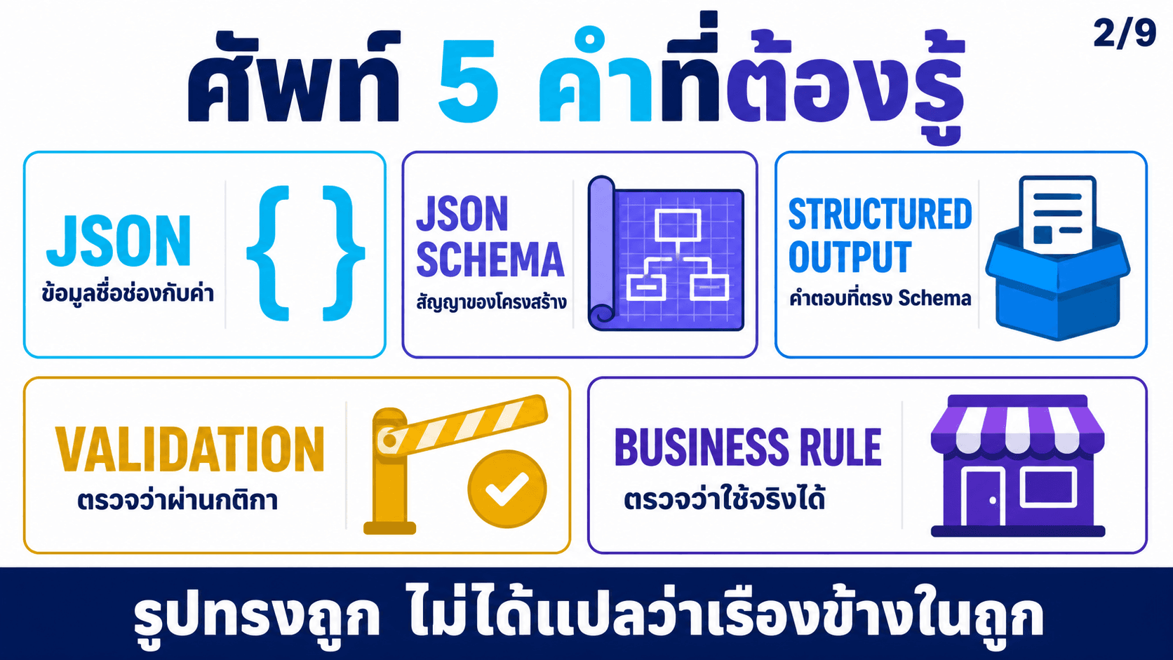 Structured Outputs ให้ AI ตอบเป็น JSON — สไลด์ 3