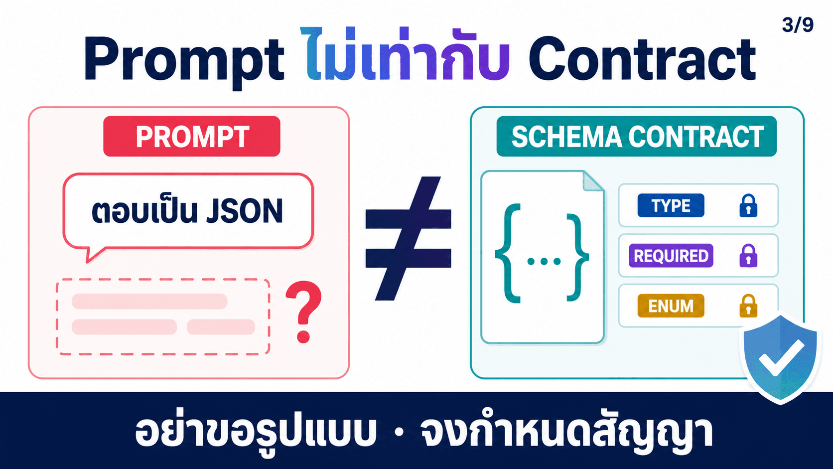 Structured Outputs ให้ AI ตอบเป็น JSON — สไลด์ 4