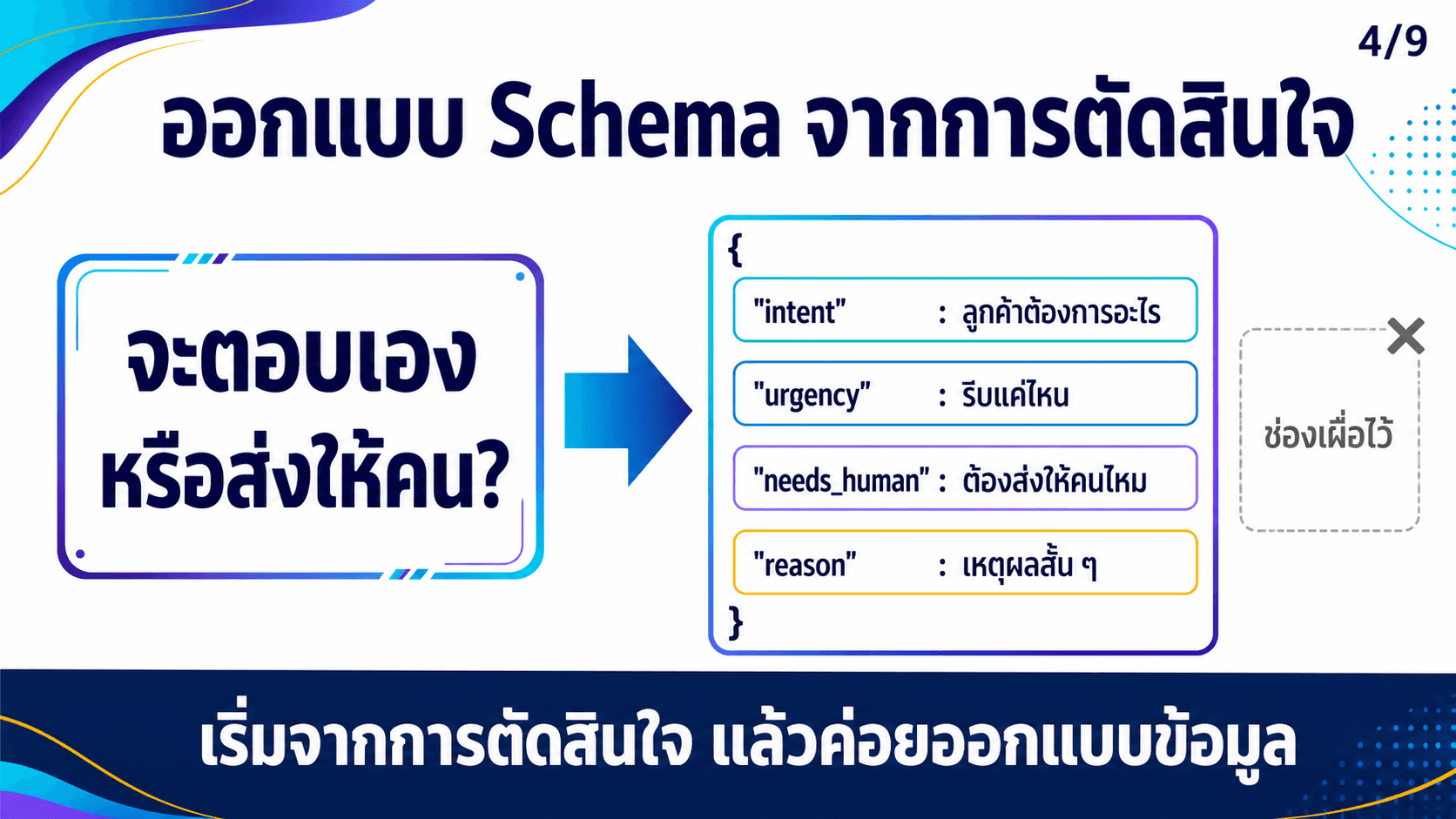 Structured Outputs ให้ AI ตอบเป็น JSON — สไลด์ 5
