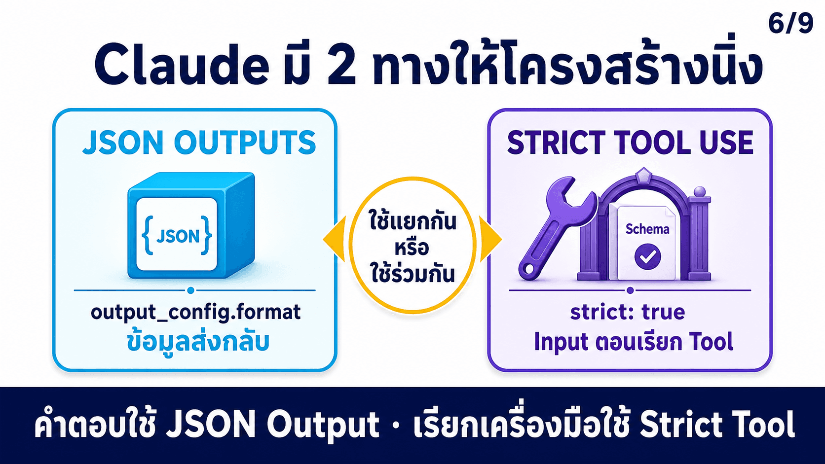 Structured Outputs ให้ AI ตอบเป็น JSON — สไลด์ 7