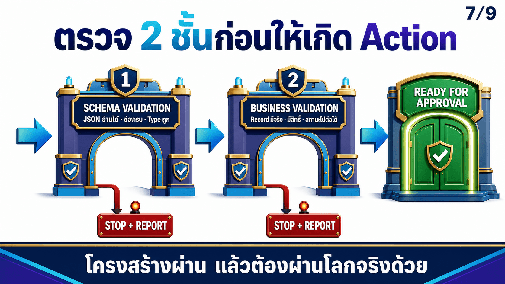 Structured Outputs ให้ AI ตอบเป็น JSON — สไลด์ 8