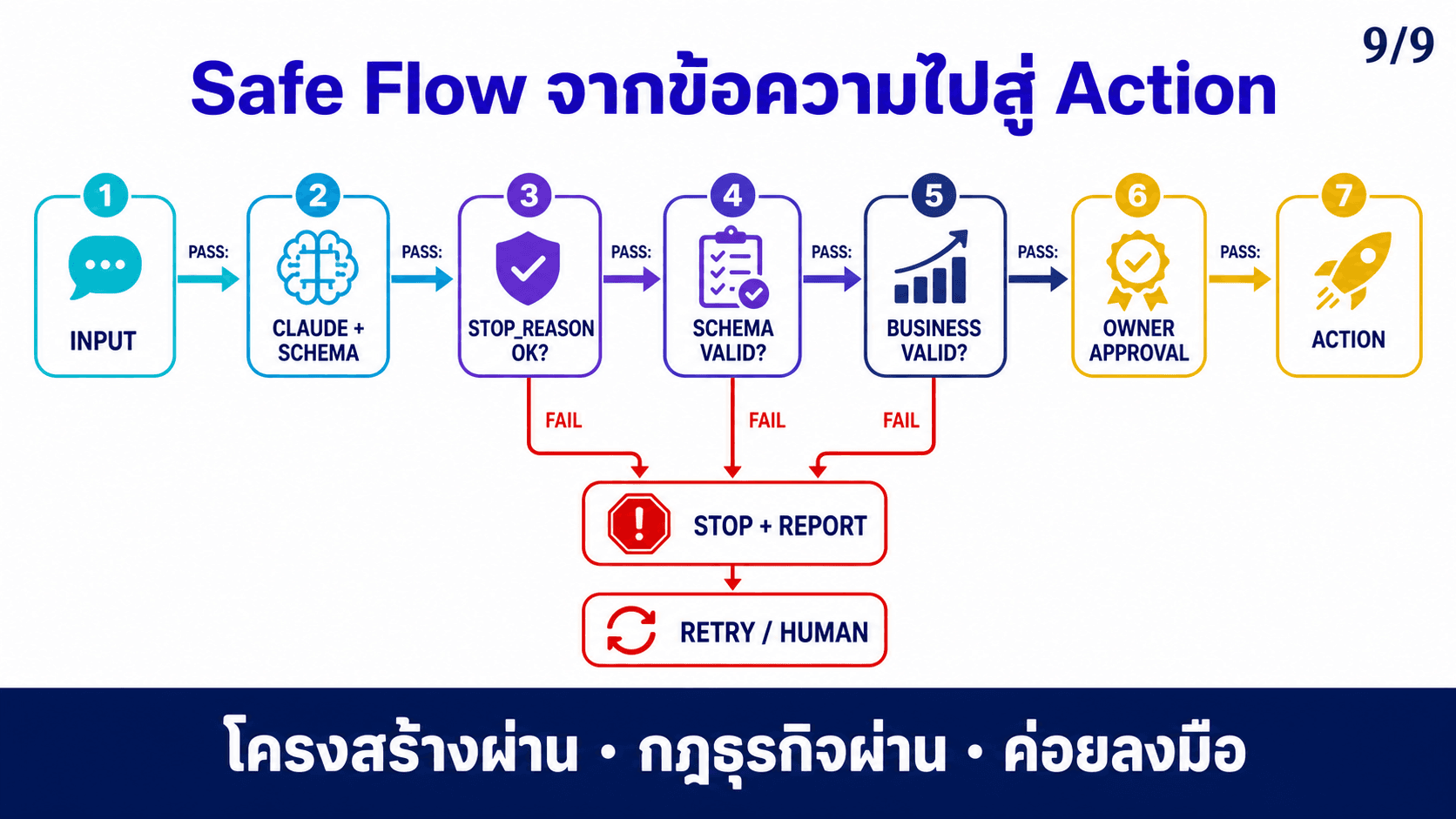 Structured Outputs ให้ AI ตอบเป็น JSON — สไลด์ 10
