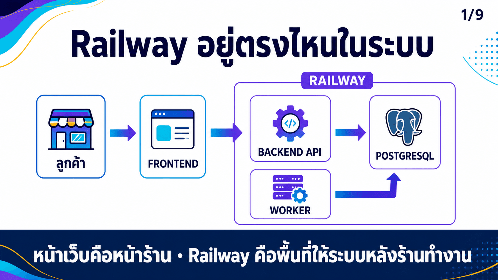 Railway รัน Backend และ Database — สไลด์ 2