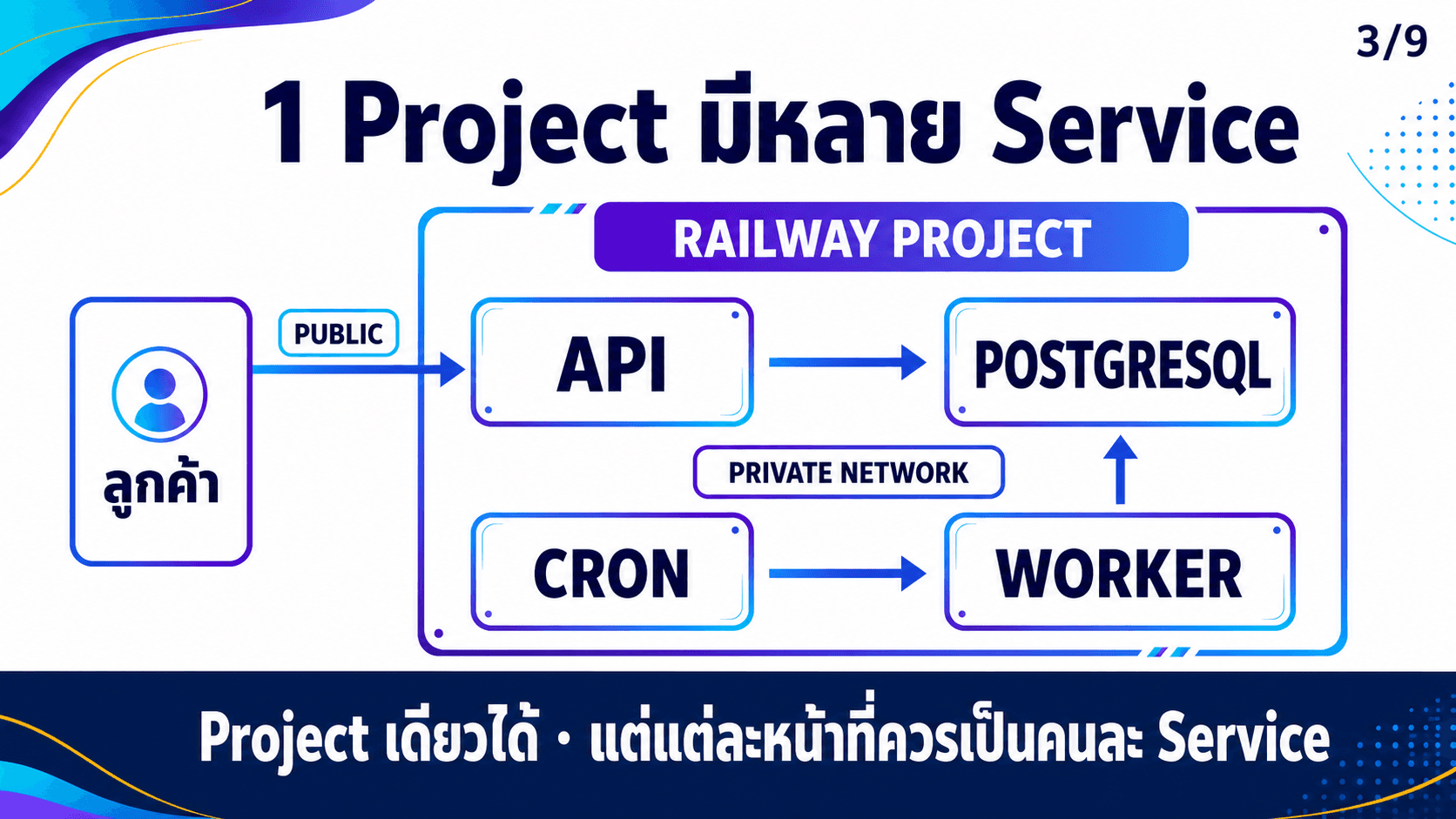 Railway รัน Backend และ Database — สไลด์ 4