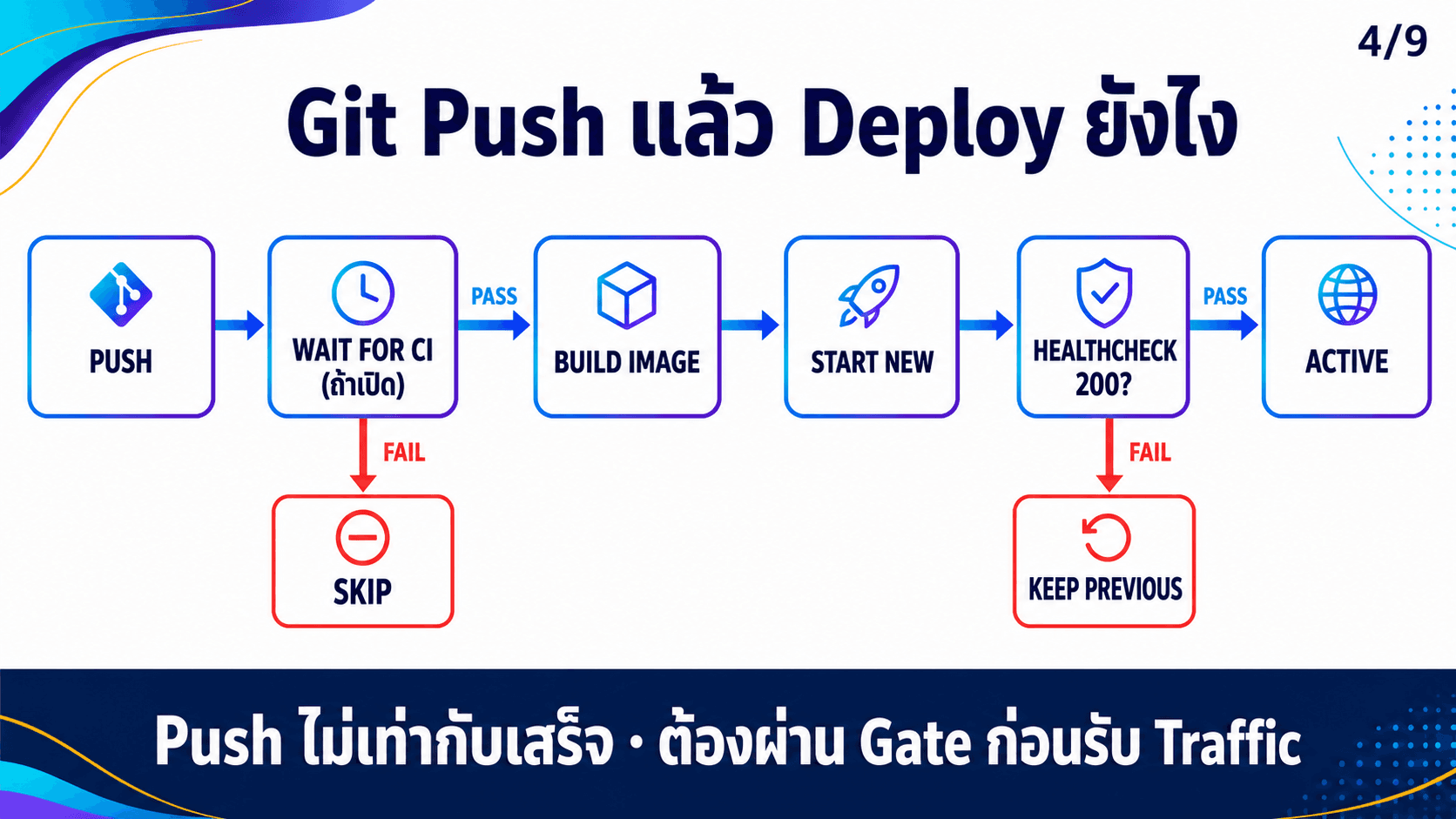 Railway รัน Backend และ Database — สไลด์ 5