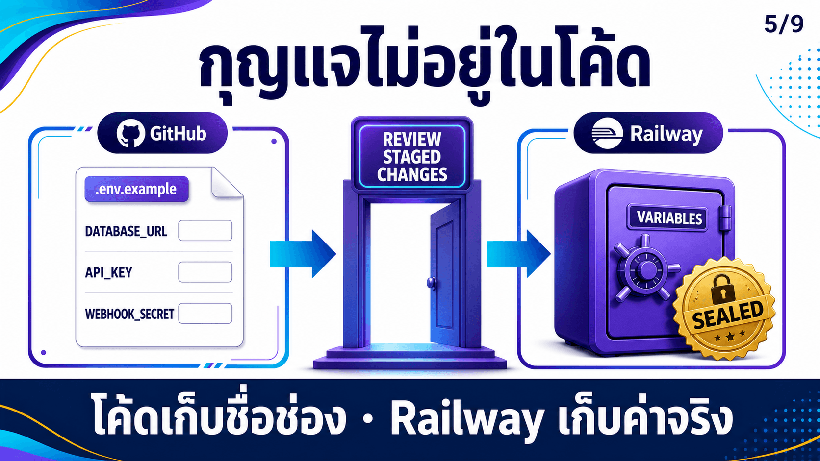 Railway รัน Backend และ Database — สไลด์ 6