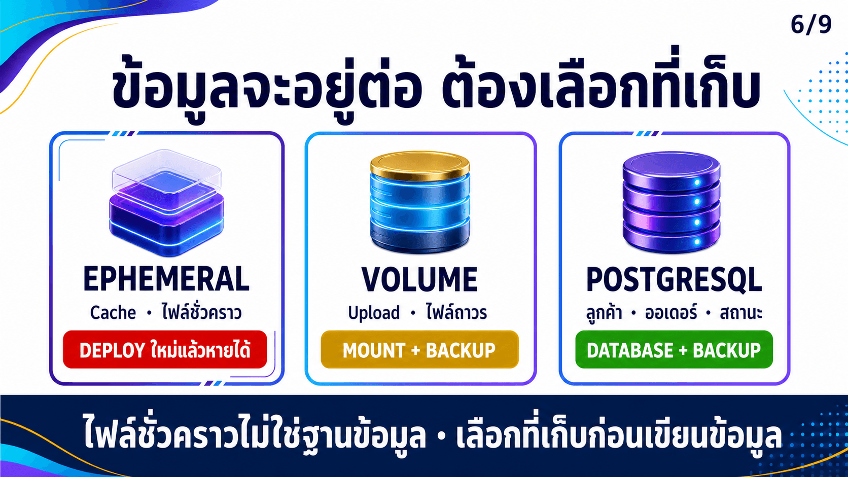 Railway รัน Backend และ Database — สไลด์ 7