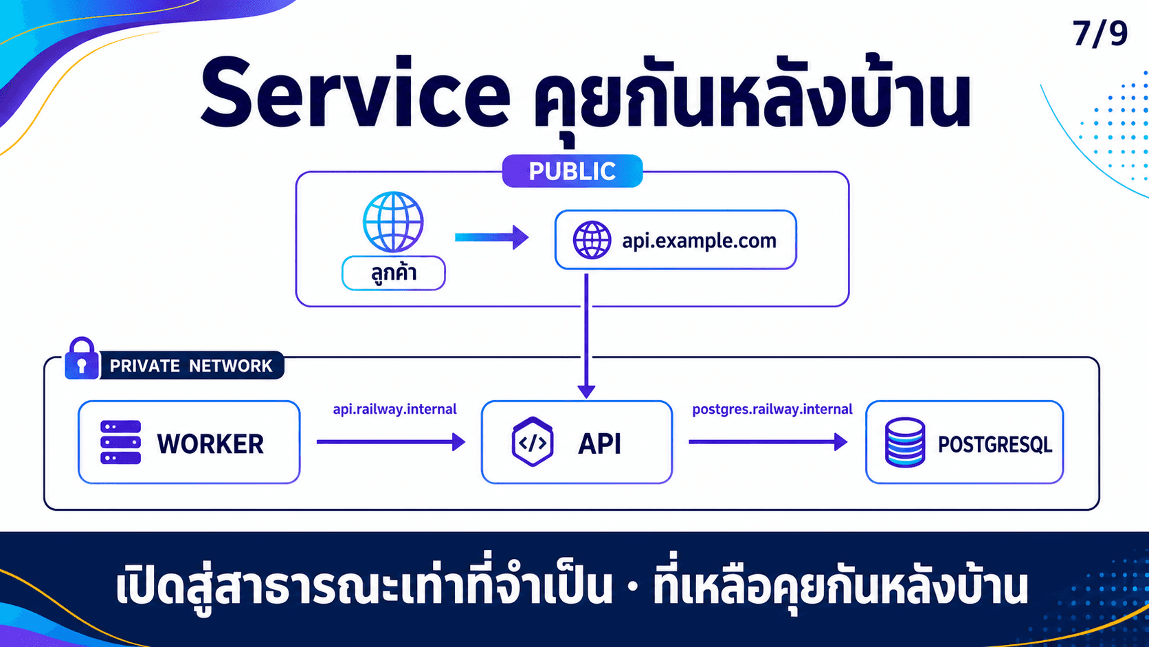 Railway รัน Backend และ Database — สไลด์ 8