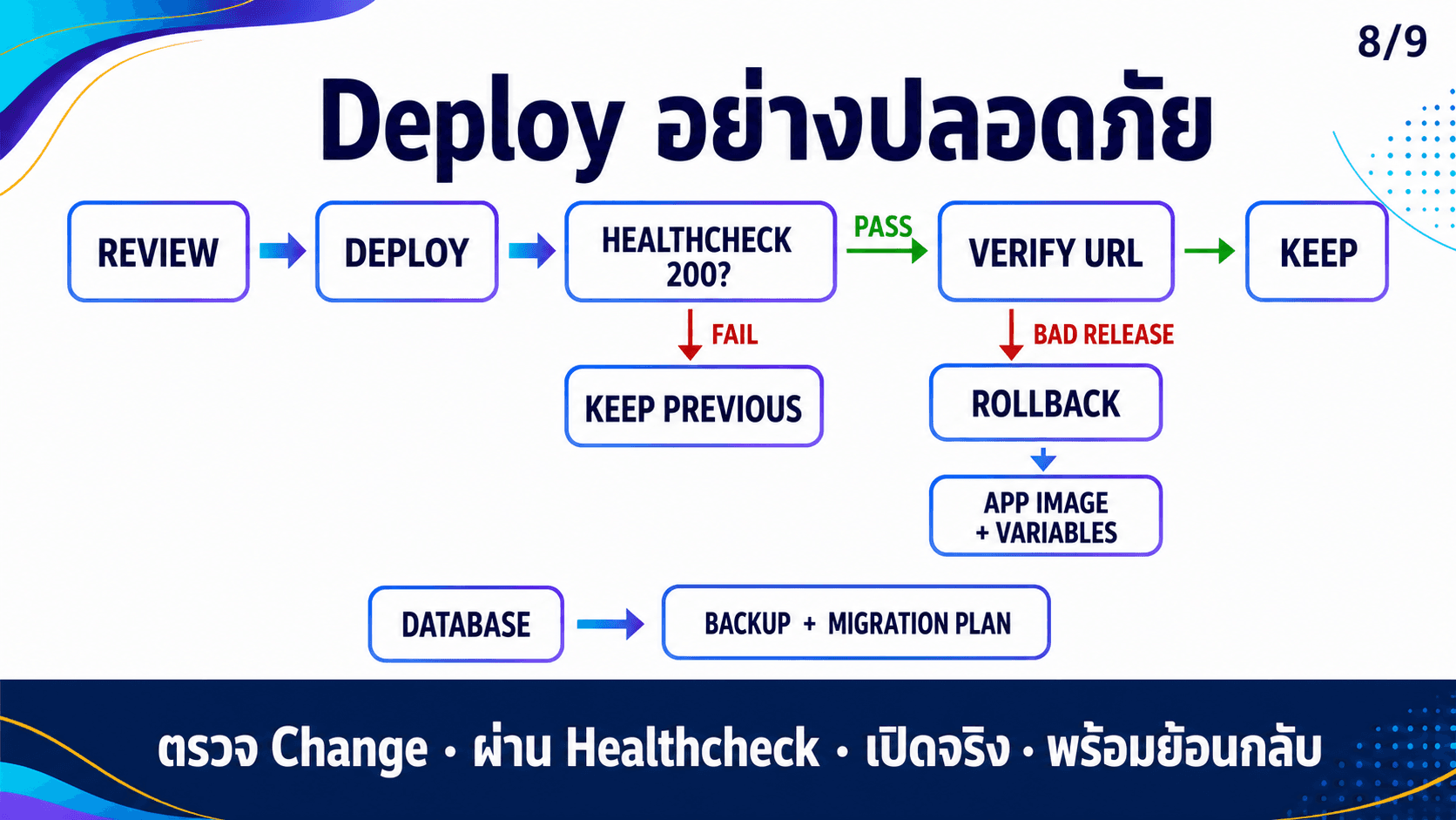 Railway รัน Backend และ Database — สไลด์ 9